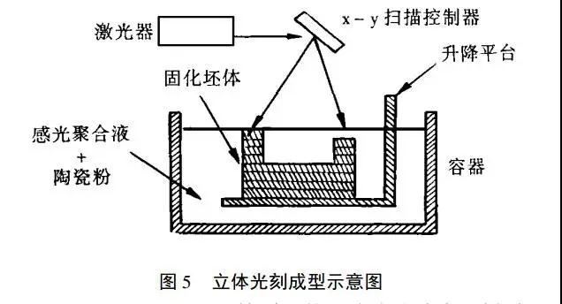 先进陶瓷快速无模成型8种工艺简介 先进陶瓷快速无模成型8种工艺简介
