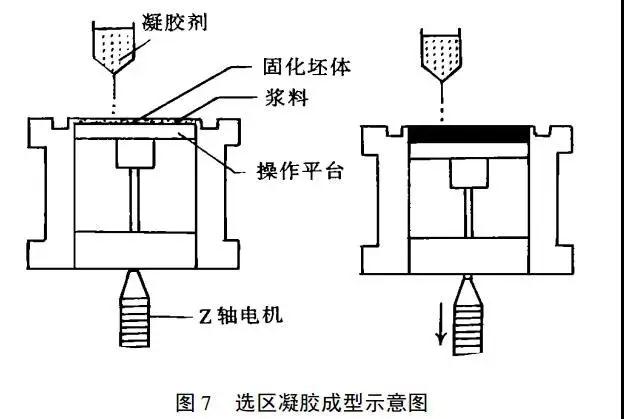 先进陶瓷快速无模成型8种工艺简介 先进陶瓷快速无模成型8种工艺简介