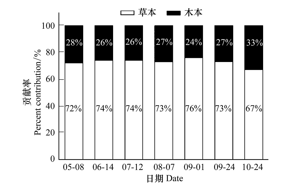 基于無人機(jī)和決策樹算法的榆樹疏林草原植被類型劃分 和覆蓋度生長(zhǎng)季動(dòng)態(tài)估計(jì)