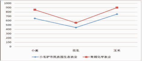 程存旺，周华东，石嫣，温铁军：多元主体参与、生态农产品与信任 ——“小毛驴市民农园”参与式试验研究分析报告