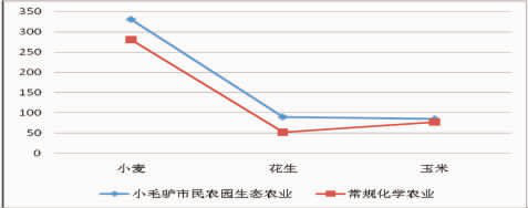 程存旺，周华东，石嫣，温铁军：多元主体参与、生态农产品与信任 ——“小毛驴市民农园”参与式试验研究分析报告