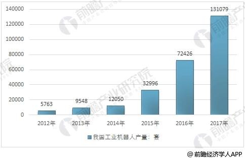 工業(yè)機(jī)器人預(yù)計(jì)2020年產(chǎn)量將達(dá)23萬(wàn)臺(tái)
