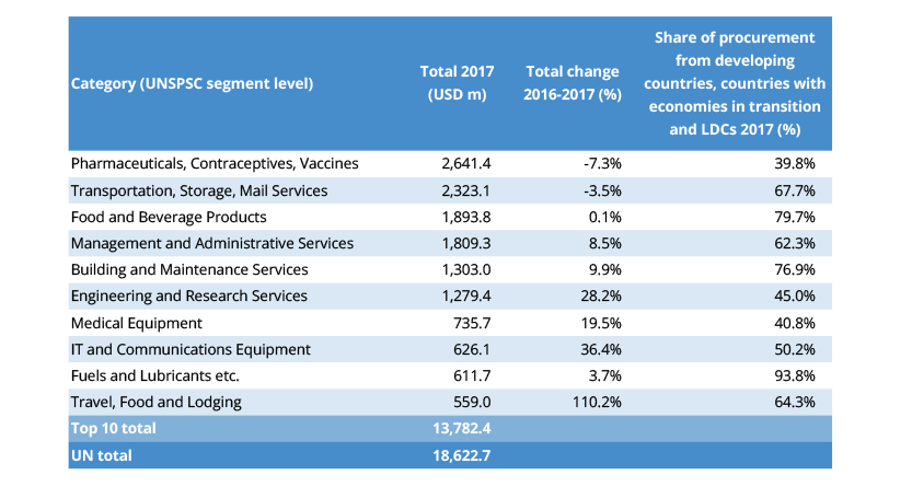 UN Procurement  Industry Reference