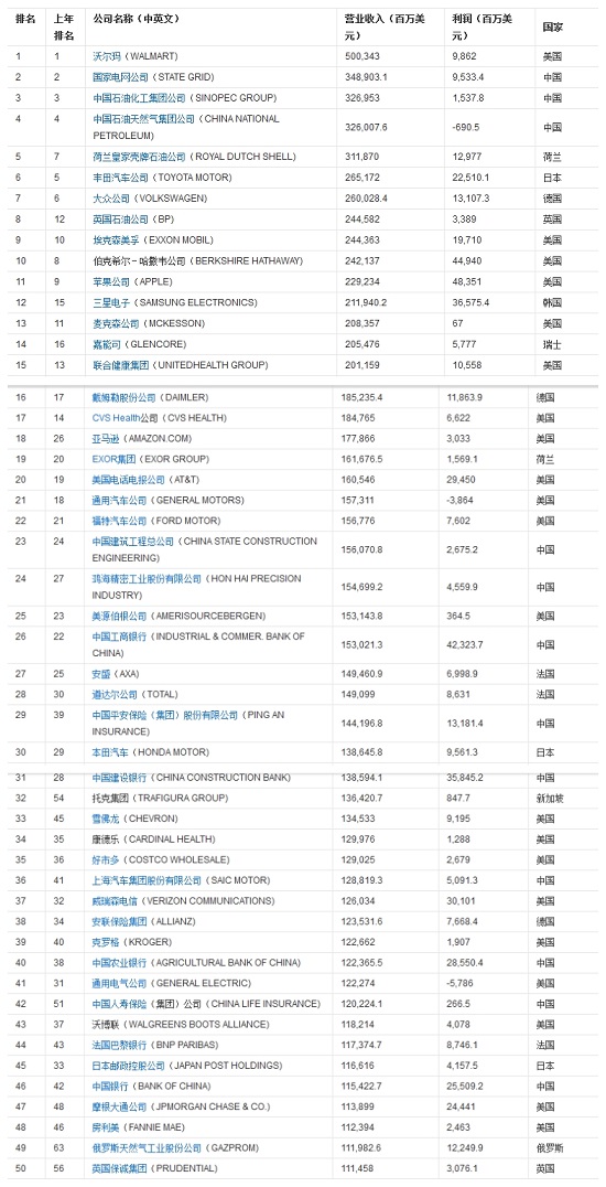 《財富》?世界著名財經雜志?商界領袖風云榜