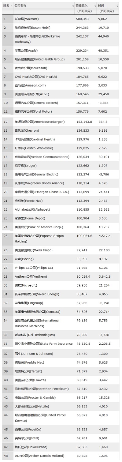 《財富》?世界著名財經雜志?商界領袖風云榜