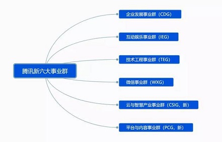 騰訊“被動(dòng)”走向統(tǒng)一：騰訊云能成下一個(gè)增長(zhǎng)點(diǎn)嗎？