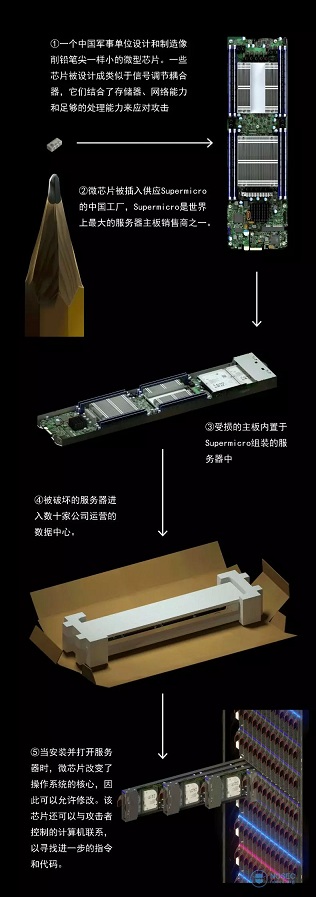 中國間諜芯片滲透美國公司？四大疑點違背常識