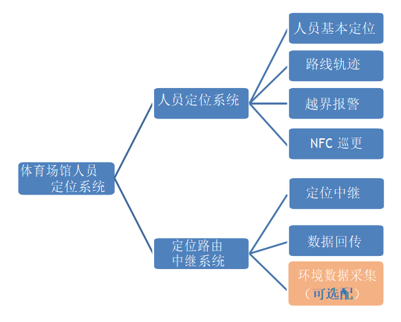 体育场馆室内UWB人员定位系统 体育场馆室内UWB人员定位系统