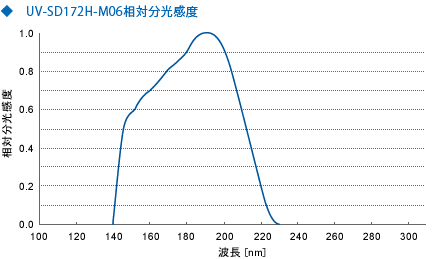 日本ORC照度計UV-M06-H