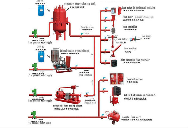 泡沫滅火系統(tǒng)簡(jiǎn)介