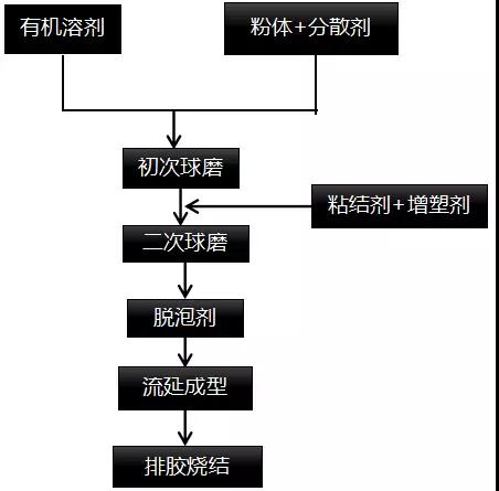 氮化铝陶瓷的湿法成型工艺 氮化铝陶瓷的湿法成型工艺