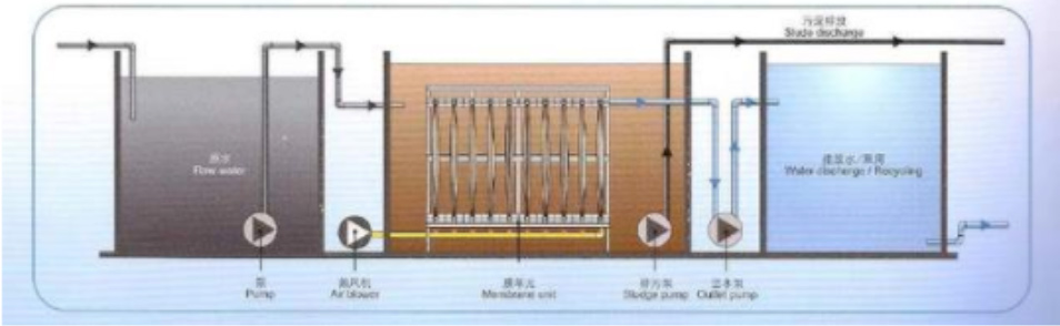 MBR membrane bioreactor process