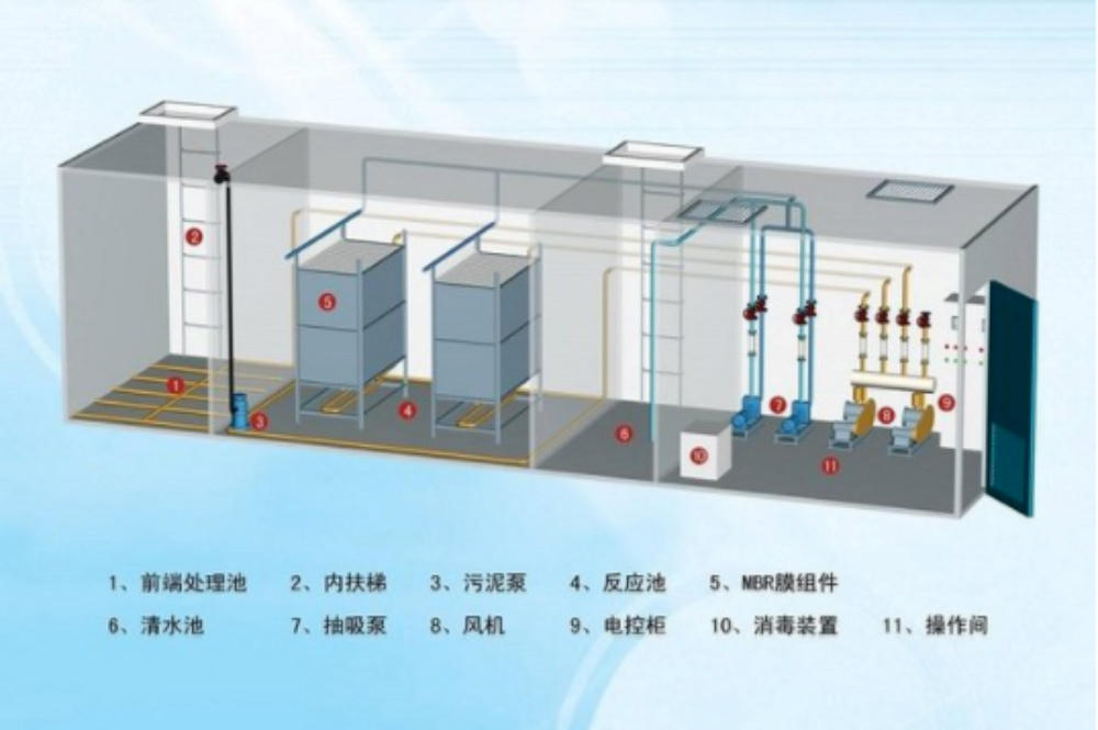 MBR membrane bioreactor process