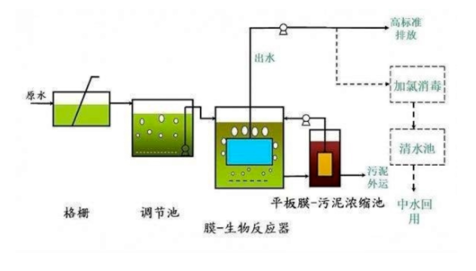 MBR membrane bioreactor process