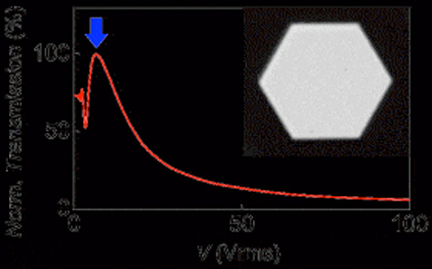 Nanotechnology: scientists have discovered a breakthrough material: graphene!