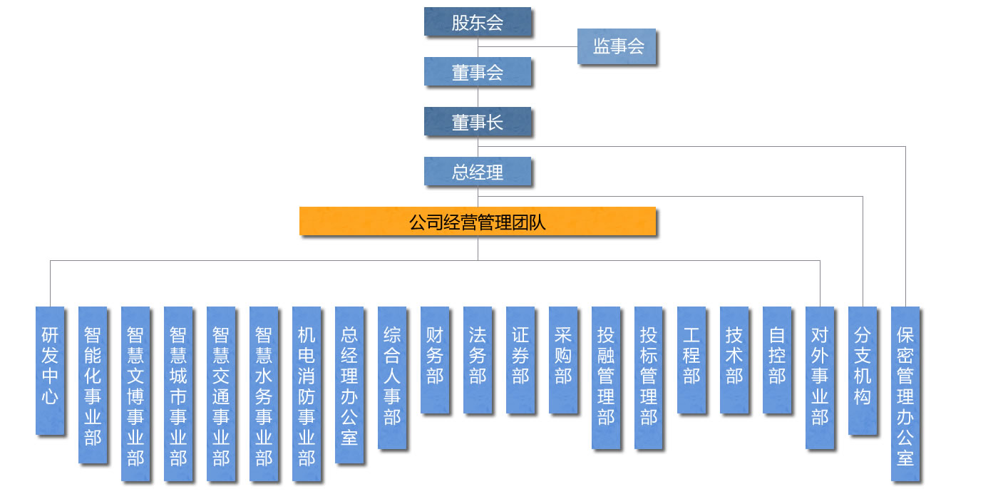 组织架构