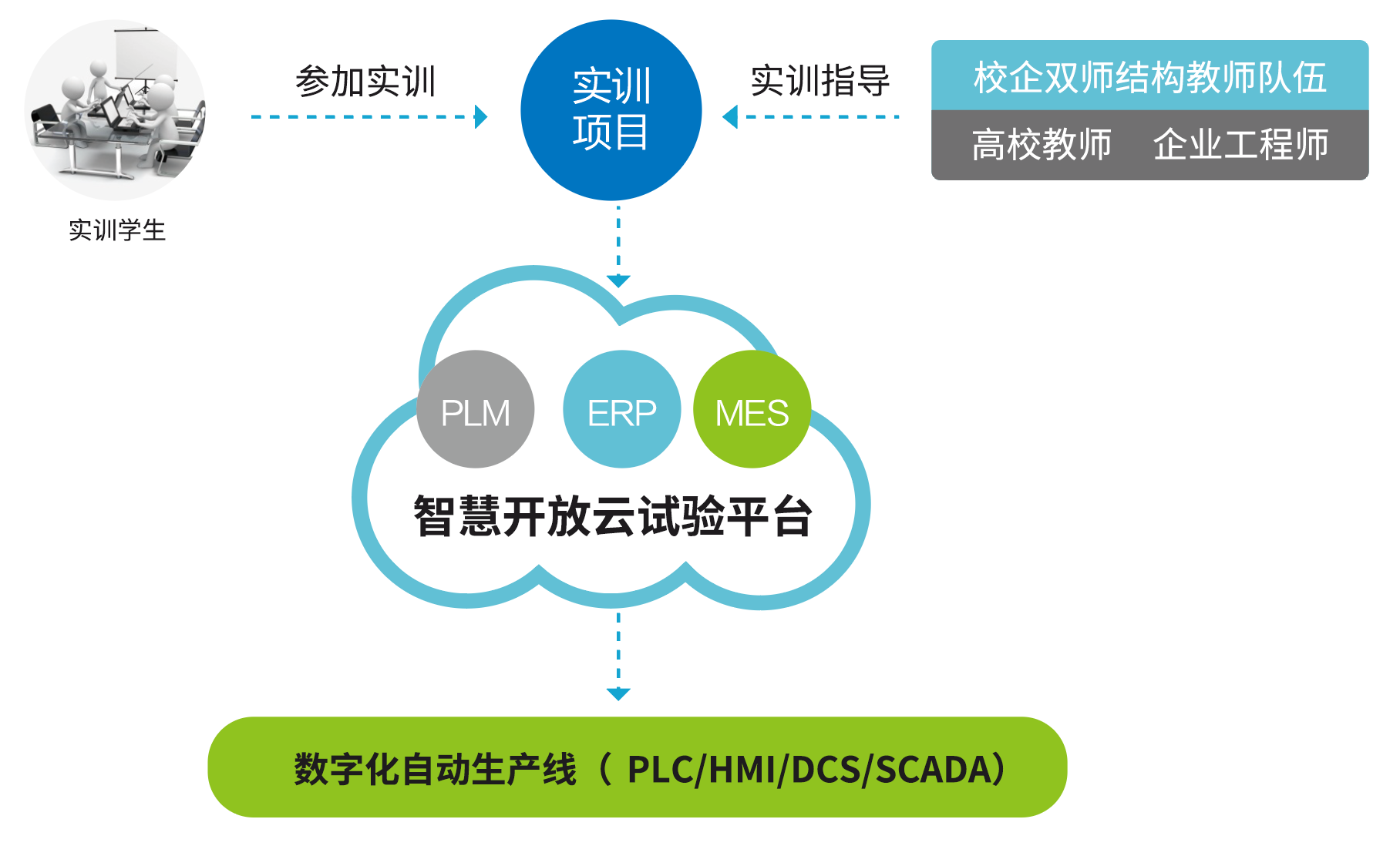 智能制造云实验室