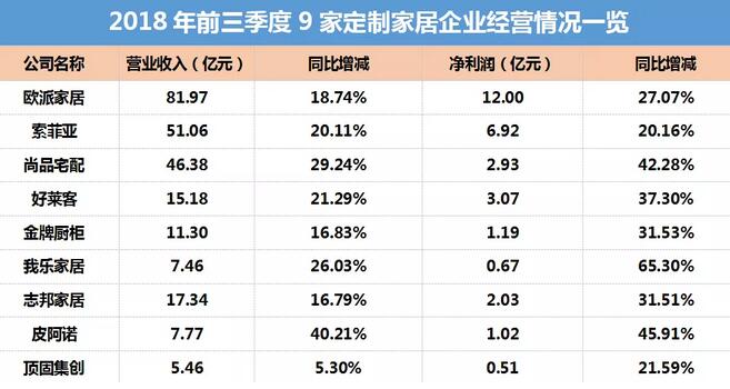 红星美凯龙与腾讯共建IMP 第三季度全国家具采购规模35.7亿 | H&M获宜家1.9亿美元投资 慕思牵手澳网