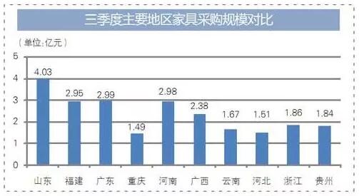 红星美凯龙与腾讯共建IMP 第三季度全国家具采购规模35.7亿 | H&M获宜家1.9亿美元投资 慕思牵手澳网