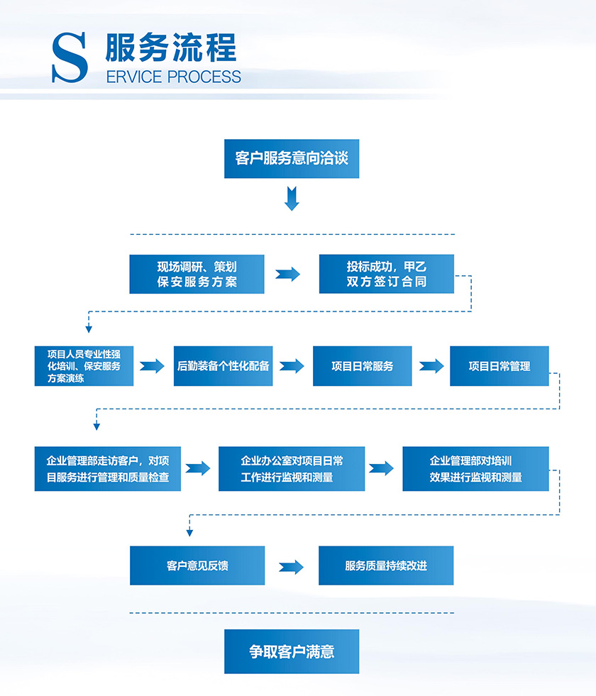 服务流程