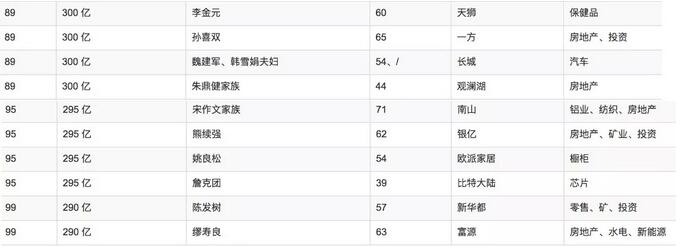 2018胡润百富榜家居名单出炉 | 红星美凯龙十一大促销量猛增22% 多喜爱等品牌蚕丝被不合格