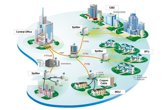 Telecommunications, FTTX Solutions, Products