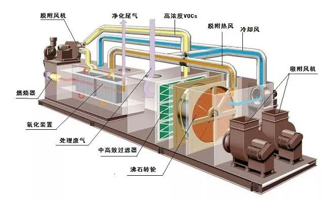 VOCs废气如何处理？这4种方法最好用！