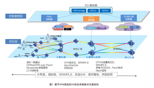 基于OTN演进的5G综合承载解决方案及关键技术 基于OTN演进的5G综合承载解决方案及关键技术