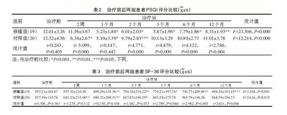 间充质干细胞抗衰效果如何?看看这些研究成果就知道了! 间充质干细胞抗衰效果如何?看看这些研究成果就知道了!