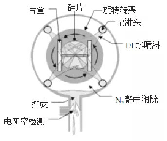 带你认识单片清洗机中常用的旋转喷淋清洗