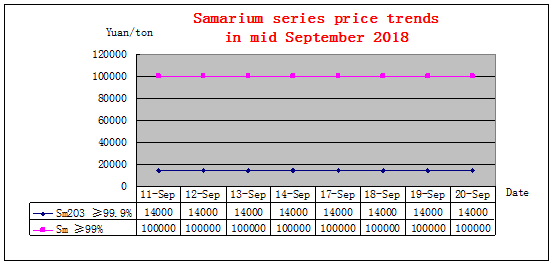 Price trends of major rare earth products in mid September 2018