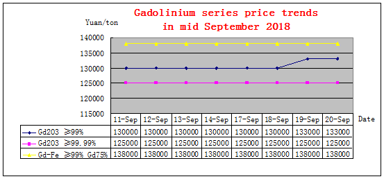 Price trends of major rare earth products in mid September 2018