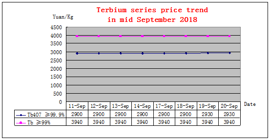 Price trends of major rare earth products in mid September 2018