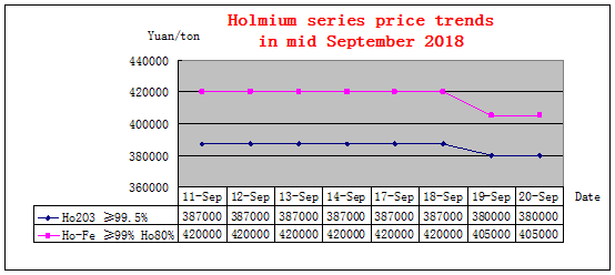 Price trends of major rare earth products in mid September 2018