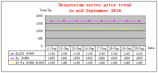 Price trends of major rare earth products in mid September 2018