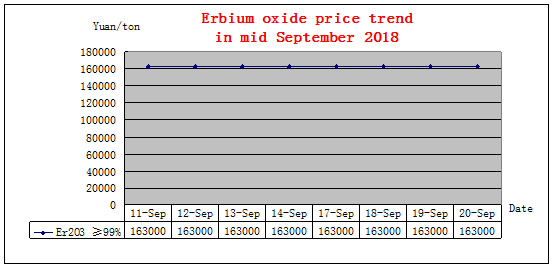 Price trends of major rare earth products in mid September 2018