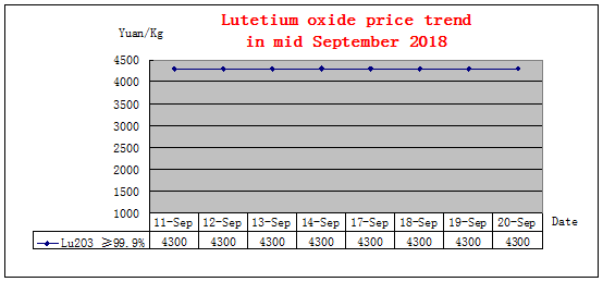 Price trends of major rare earth products in mid September 2018