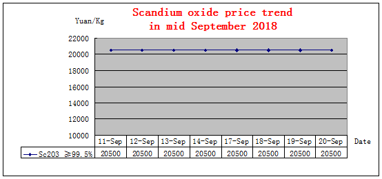 Price trends of major rare earth products in mid September 2018