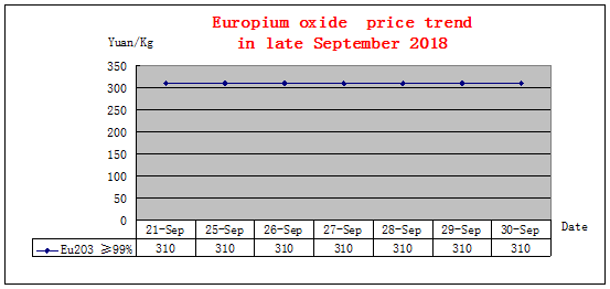 Price trends of major rare earth products in late September 2018