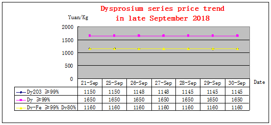 Price trends of major rare earth products in late September 2018