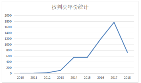 从十个案例看“股东损害公司债权人利益责任纠纷”案件的现状和诉讼思路(上海为例) 从十个案例看“股东损害公司债权人利益责任纠纷”案件的现状和诉讼思路(上海为例)