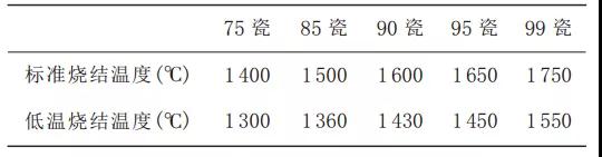 如何降低氧化铝陶瓷的烧结温度? 如何降低氧化铝陶瓷的烧结温度?