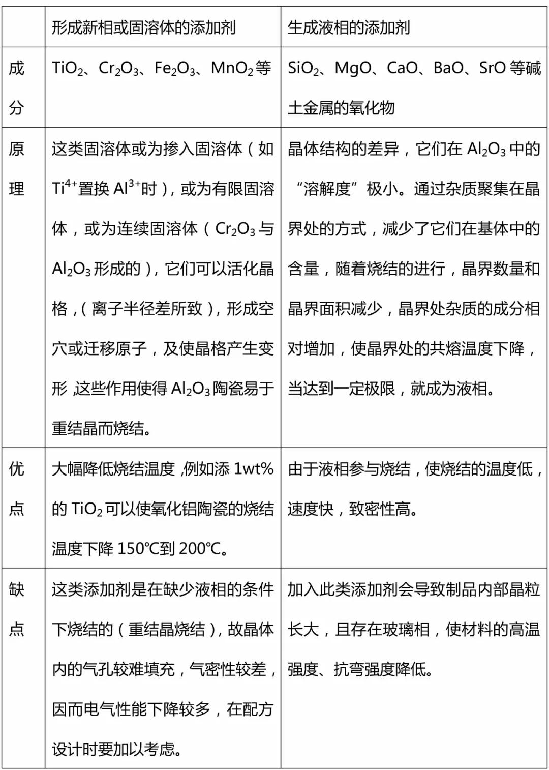 如何降低氧化铝陶瓷的烧结温度? 如何降低氧化铝陶瓷的烧结温度?