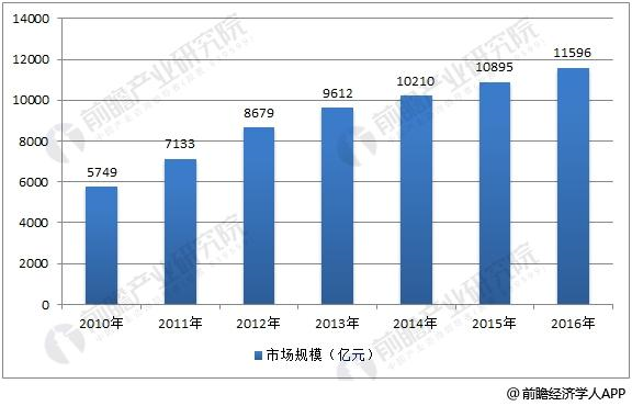 智能控制器市場規(guī)模超萬億 高端市場發(fā)展空間廣闊