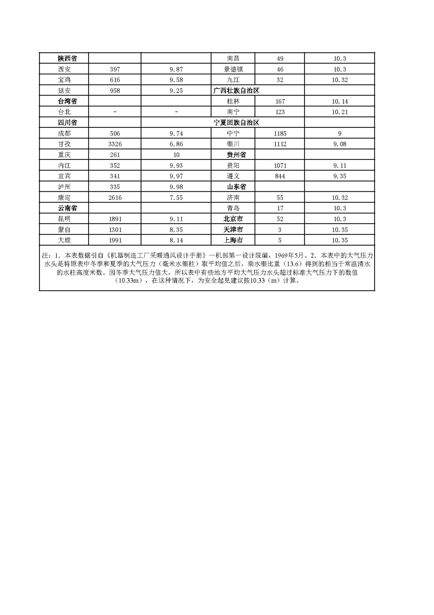 全国主要城市的海拔高度和大气压力水头