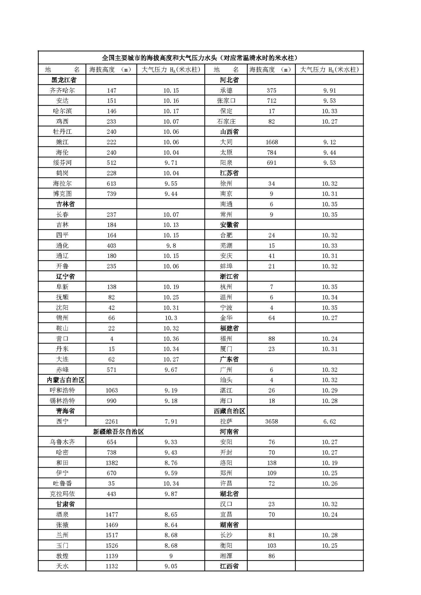 全国主要城市的海拔高度和大气压力水头