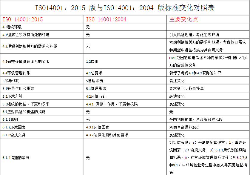 ISO14001:2015 版与 ISO14001:2004 版标准变化对照表