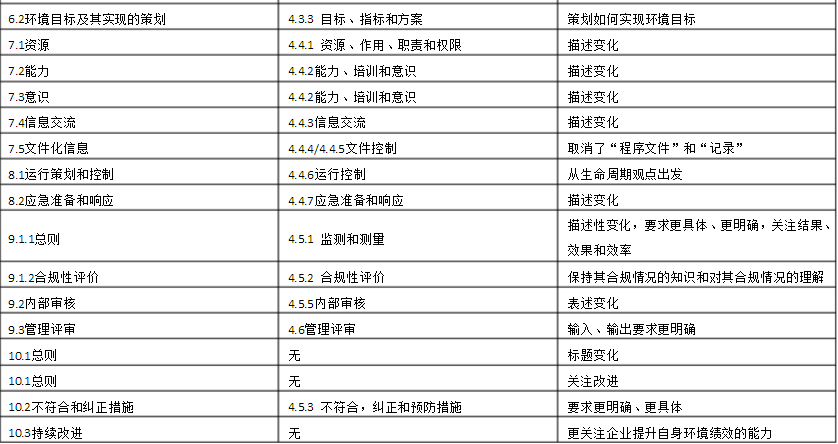 ISO14001:2015 版与 ISO14001:2004 版标准变化对照表