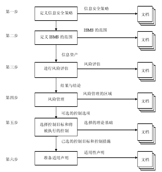 建立iso27001信息安全管理体系框架