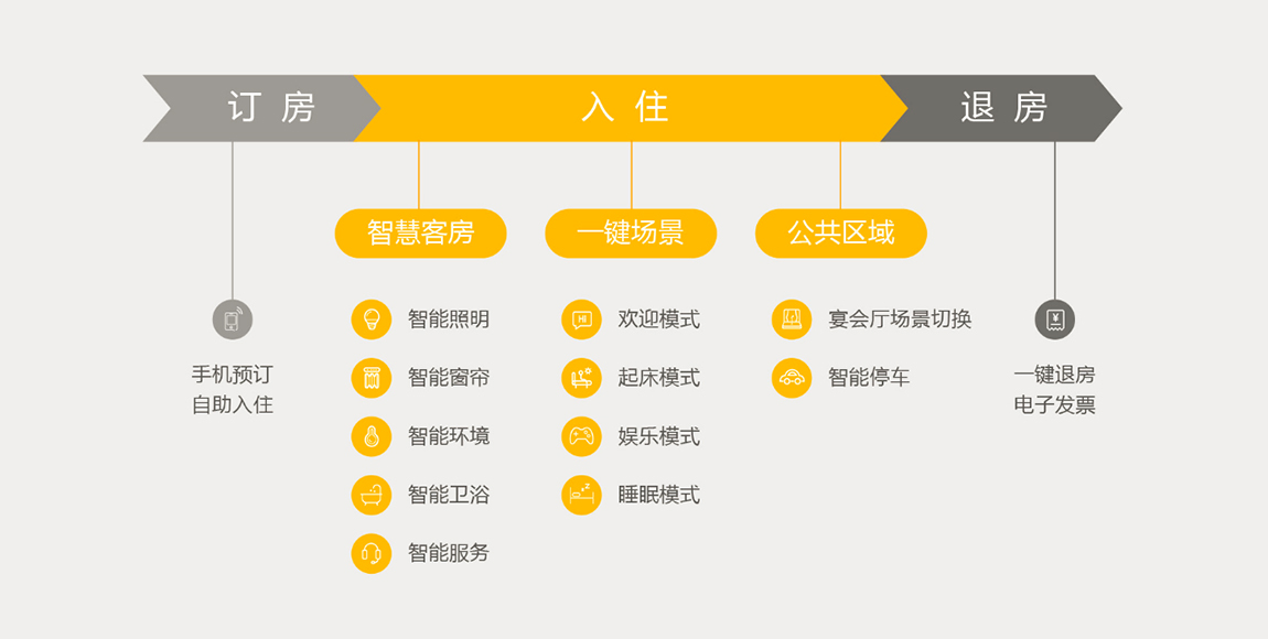 Vtache智慧酒店解决方案 Vtache智慧酒店解决方案